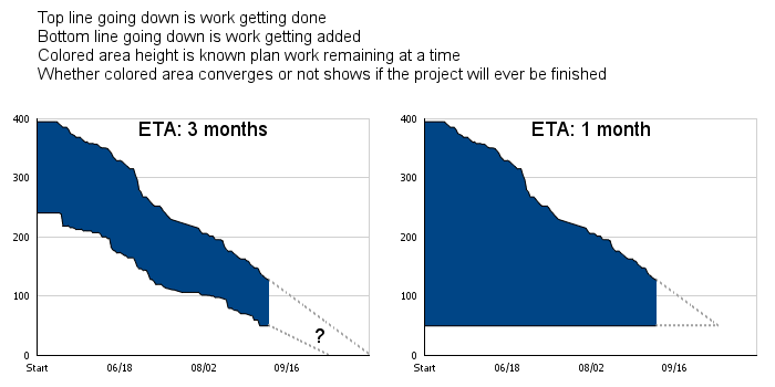 Area-burndown-shows-whether-project-will-really-finish
