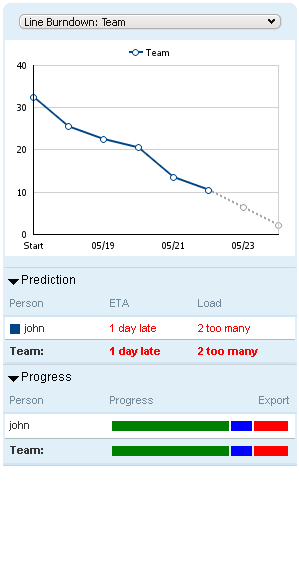 Burndown-predictions-and-progress-report